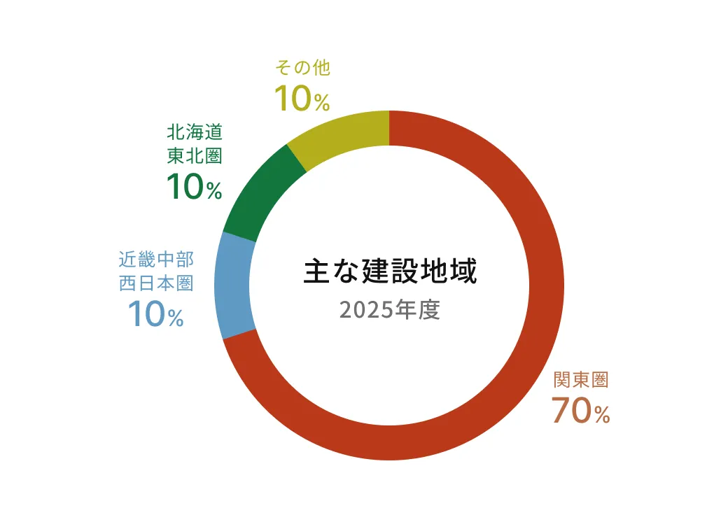 主な建設地域 2025年度