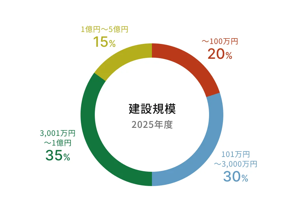 建設規模 2025年度