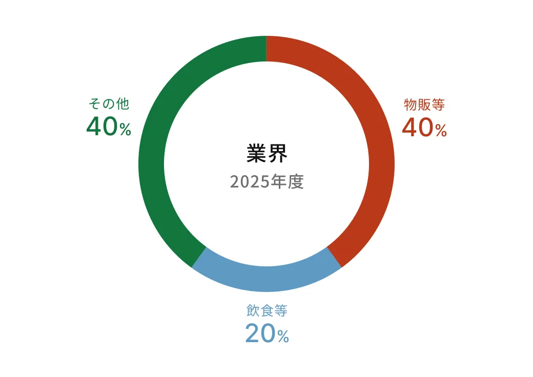 業界 2025年度
