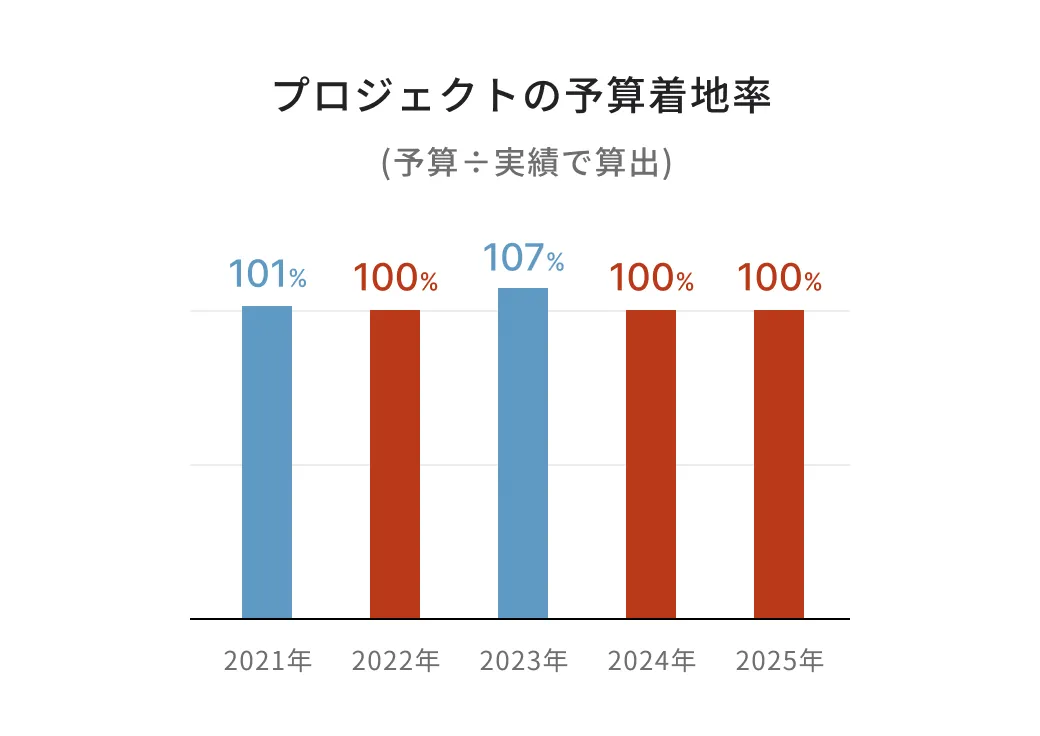 プロジェクトの予算着地率